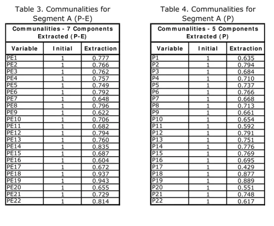 Table 4. Communalities for  Segment A (P)Table 3. Communalities for 