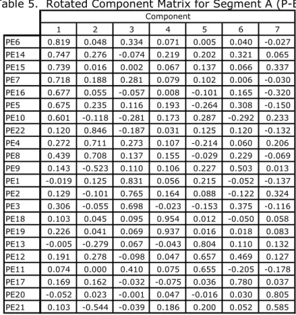 Table 5.  Rotated Component Matrix for Segment A (P-E)  1 2 3 4 5 6 7 PE6 0.819 0.048 0.334 0.071 0.005 0.040 -0.027 PE14 0.747 0.276 -0.074 0.219 0.202 0.321 0.065 PE15 0.739 0.016 0.002 0.067 0.137 0.066 0.337 PE7 0.718 0.188 0.281 0.079 0.102 0.006 -0.0