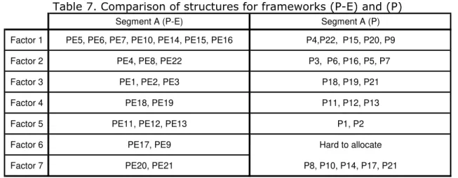 Table 7 presents a summary of the variables allocated to each factor in each framework