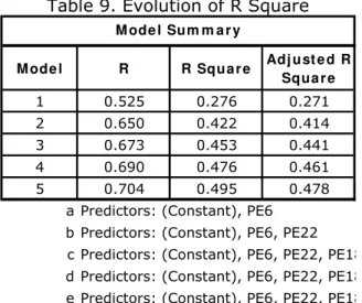 Table 9 shows the evolution of RSquare. A value circa 50% was obtained, which is quite  reasonable for this type of study