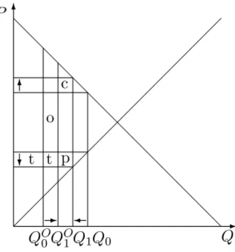 Figure 2: Impact of the in…nitesimal merger