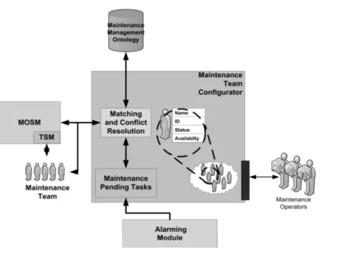 Figure 1. Maintenance Team Configurator 