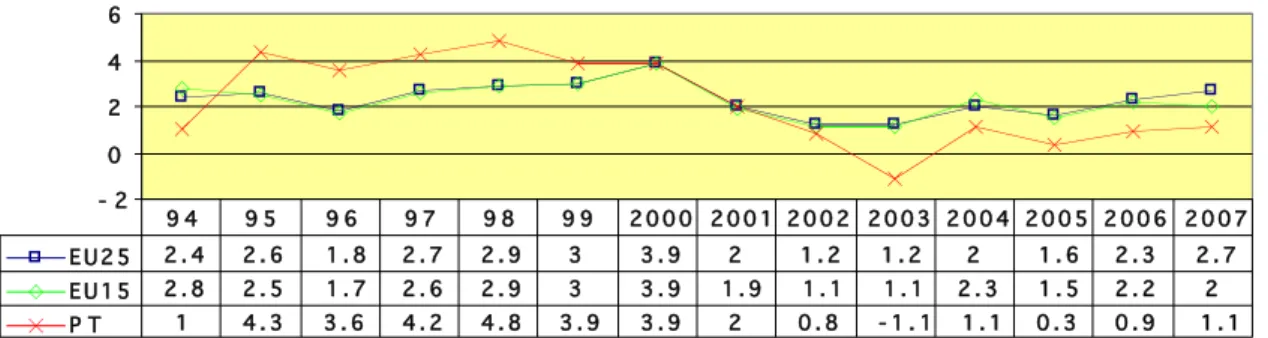 Figure  3.  Real  GDP  growth:  EU25,  EU15  and 