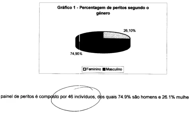 Gráfico 1  -  Percentagem de peritos segundo o  género 