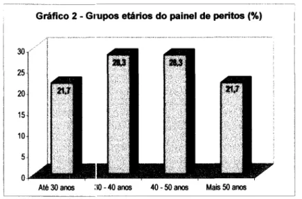 Gráfico 2  -  Giupos etários do painel de peritos  (%)  1 