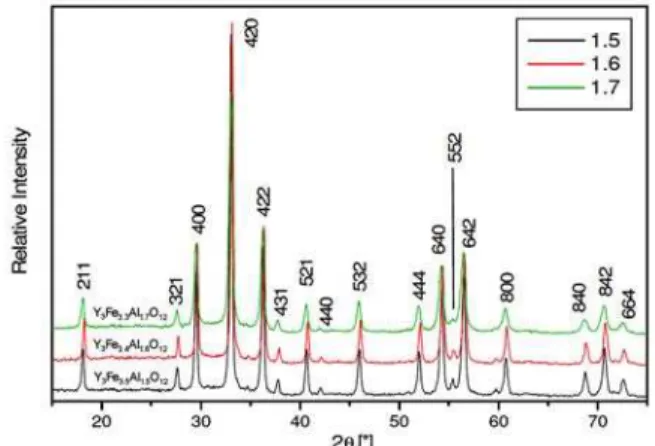 Figure 1. X-ray diffraction pattern of Y 3 Fe 5-x Al x O 12 powders synthesized at 700 °C for 2 h by the polymeric