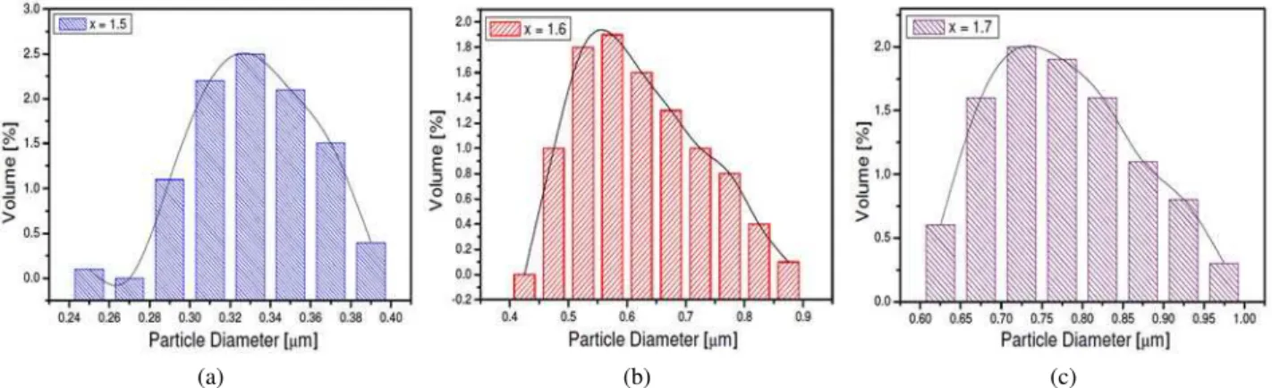 Figure 4. Hydrodynamic particle size distribution of Y 3 Fe 5-x Al x O 12 with: a) x = 1.5, b) x = 1.6 and c) x = 1.7