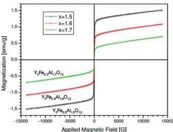Figure 7. M-H loops of Y 3 Fe 5-x Al x O 12 powders synthesized at 700 °C for 2 h by the polymeric precursor method