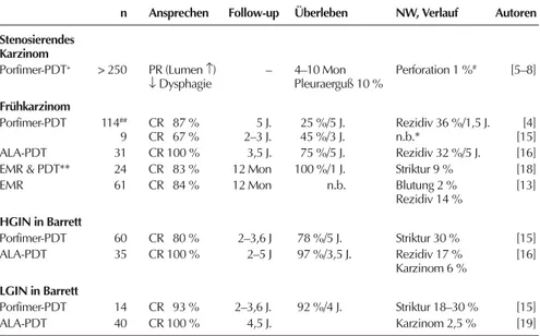 Tabelle 1: PDT von Karzinomen und intraepithelialen Neoplasien des Ösophagus