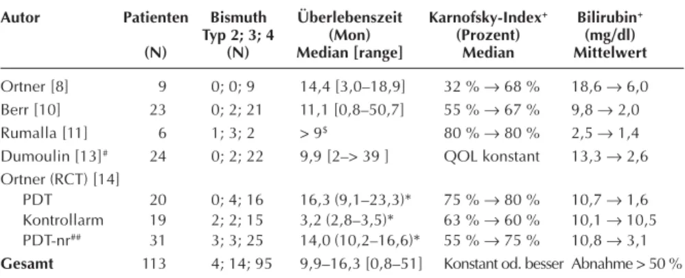 Tabelle 2: Ergebnisse der Photodynamischen Therapie des hilären Gallenwegkarzinoms Autor Patienten Bismuth Überlebenszeit Karnofsky-Index + Bilirubin +