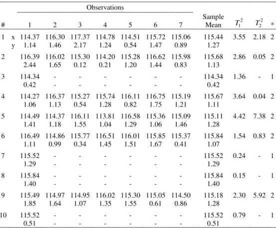 Table  4  presents  the  data  of  ( x; y ) ,  the  sample  means,  the  statistics  T 1 2   and  T 2 2   and  the  sampling status