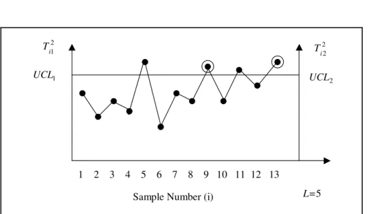 Figure 1 – SyTS bivariate control chart with the  2