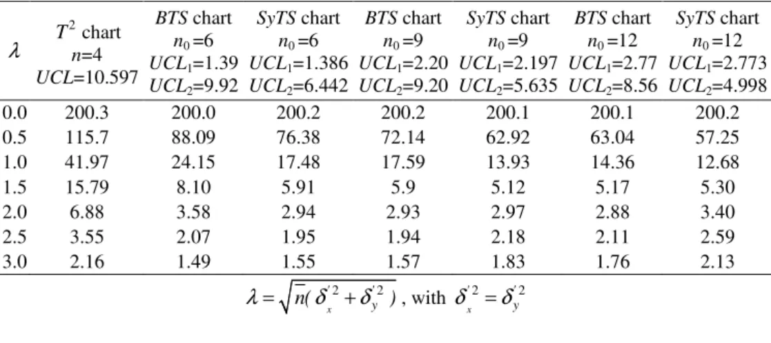 Table 2 brings the steady-state  ARL  values for the synthetic chart  with two-stage sampling,  4