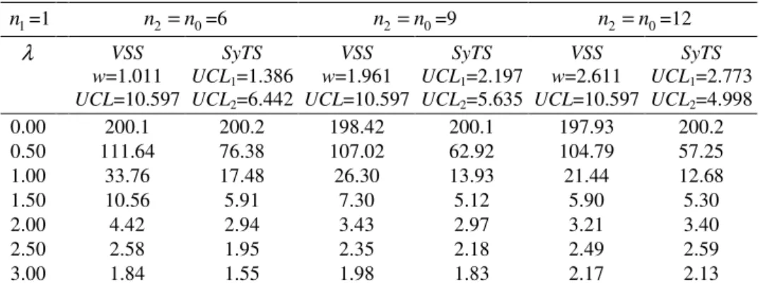 Table 3 – ARL values for the VSS and for the SyTS control charts with L=10 and  n = 4 