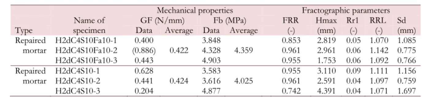Figure 3: Three models for FEM analysis.