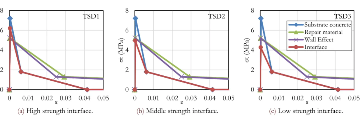 Figure 8: TSDs for matrix element used for FEM analysis. 