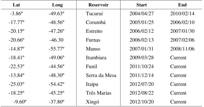 Table 3: Time series data available for each monitored hydroelectric reservoir. 