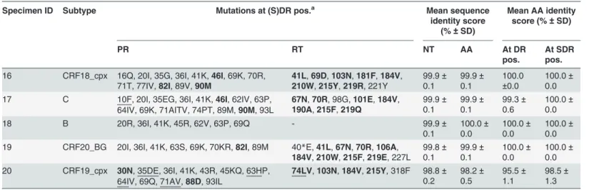 Table 5. Repeatability of the in-house HIV-1 genotyping system.