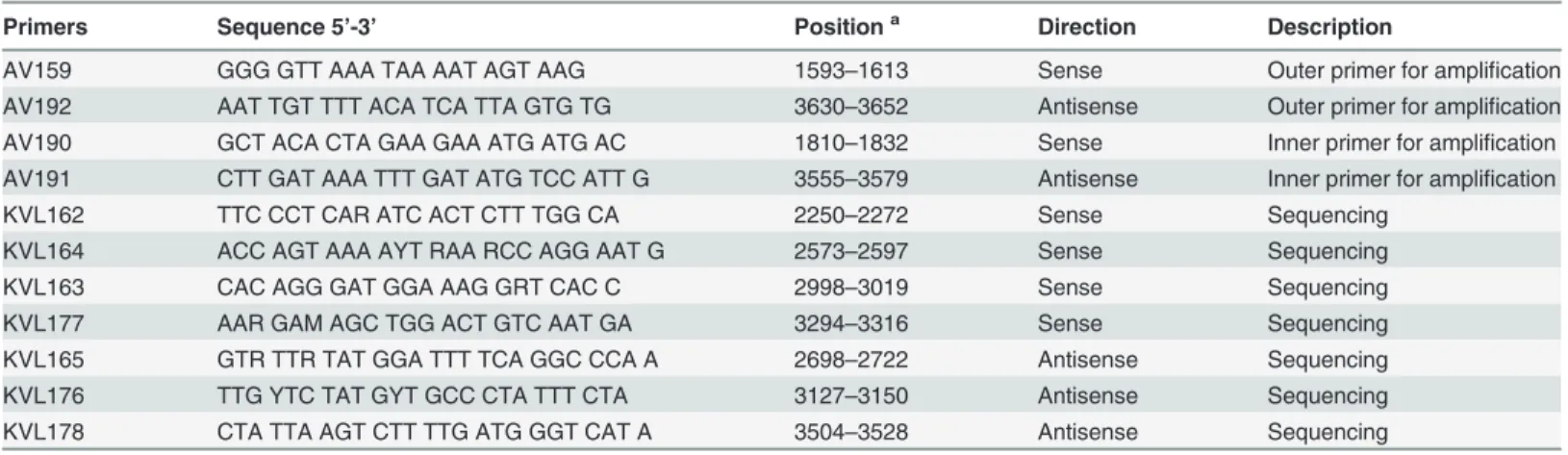 Table 1. Primers for the ampliﬁcation and sequencing of the HIV-1 protease and reverse transcriptase.