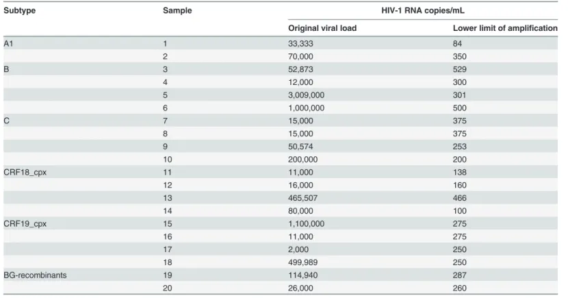 Table 2. Lower limit of ampliﬁcation of the in-house HIV-1 genotyping assay.