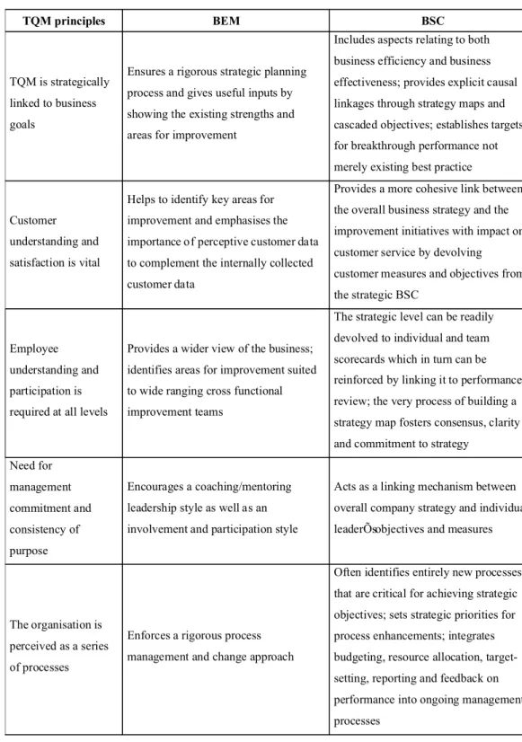 Table 1. Advantages of an integrated approach to TQM using BEM and BSC 