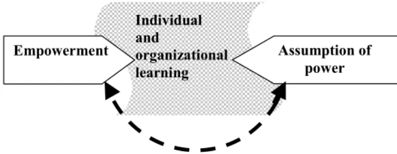 Figure 1. The dialectic between empowerment and the assumption of power 