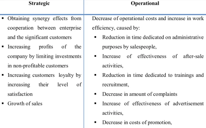 Table 2.2 Benefits of introducing CRM systems