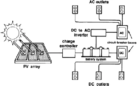 Figura 6 – Sistema autónomo com cargas que necessitam de corrente DC – alimentadas  directamente das baterias – e cargas que necessitam de corrente AC – necessitando de 
