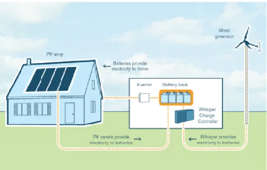 Figura 7 – Sistema híbrido com painéis fotovoltaicos e um gerador eólico a fornecer  electricidade a uma habitação