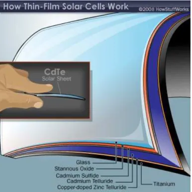 Figura 12 – Constituição de uma célula solar de película fina  (tecnologia CdTe). 