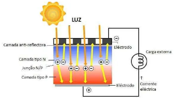 Figura 2 – Corrente eléctrica gerada pela luz solar incidente. 