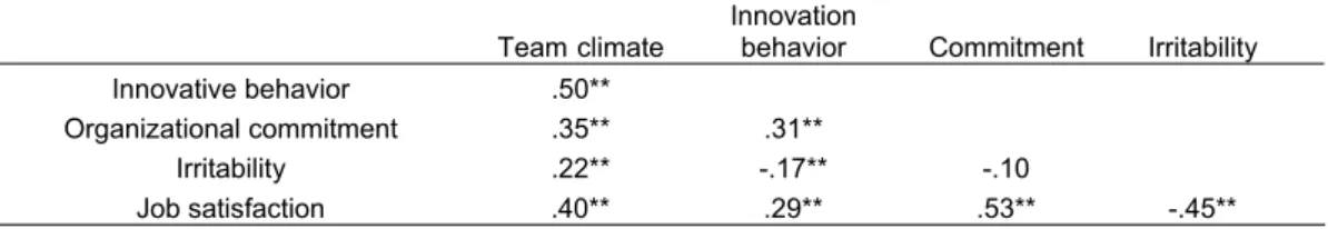 Table 1: Scale intercorrelations (individual level) 