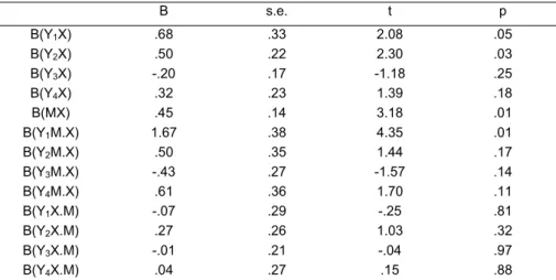 Table 3 shows the direct and indirect effects following the procedure suggested by Baron and  Kenny (1986)