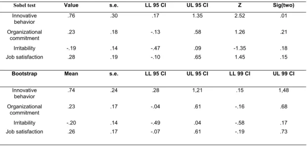 Table 4: Indirect effects and significance using normal distribution (Sobel test) and Bootstrap  results (number of Bootstrap resamples 1000) 