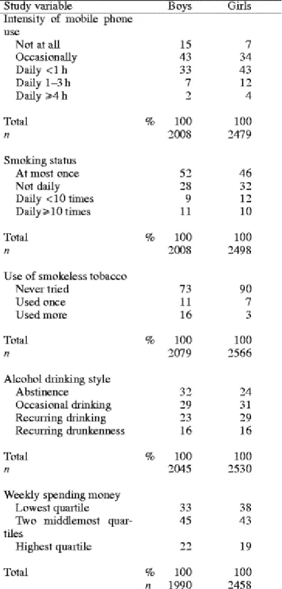 Table 1: Percentage distributions of the study variables by sex  11 1 1   S o u r c e :   K o i v u s i l t a   L 