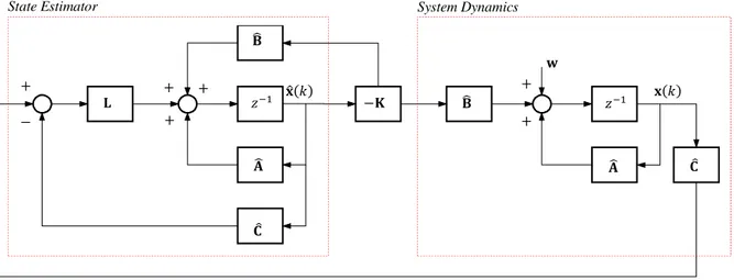 Figure 1. Block diagram of the discrete-time LQR controller. 