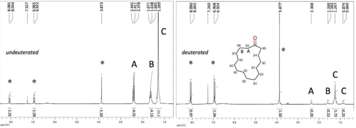 Figure 1. NMR spectra of deuterated cyclopentadecanone in CDCl 3 . Left: H- cyclopentadecanone