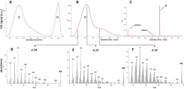Figure 2. GC and MS spectra of deuterated cyclopentadecanone. A: GC trace of a deliberate, approximately equimolar mixture of deuterated [D] and undeuterated [H] cyclopentadecanone