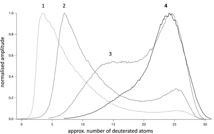 Figure 3. GC elution profiles of partially deuterated cyclopentadecanone samples. The GC traces have been normalised to a peak amplitude of 1 and are shown plotted against approximate deuteration number rather than retention time as in figure 2