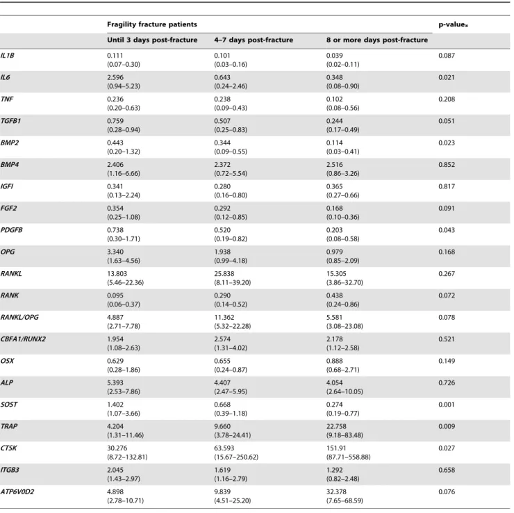 Table 2. Comparison between the relative gene expression levels of patients submitted to hip replacement surgery due to low- low-energy fracture in relation to the days between fracture and surgery.