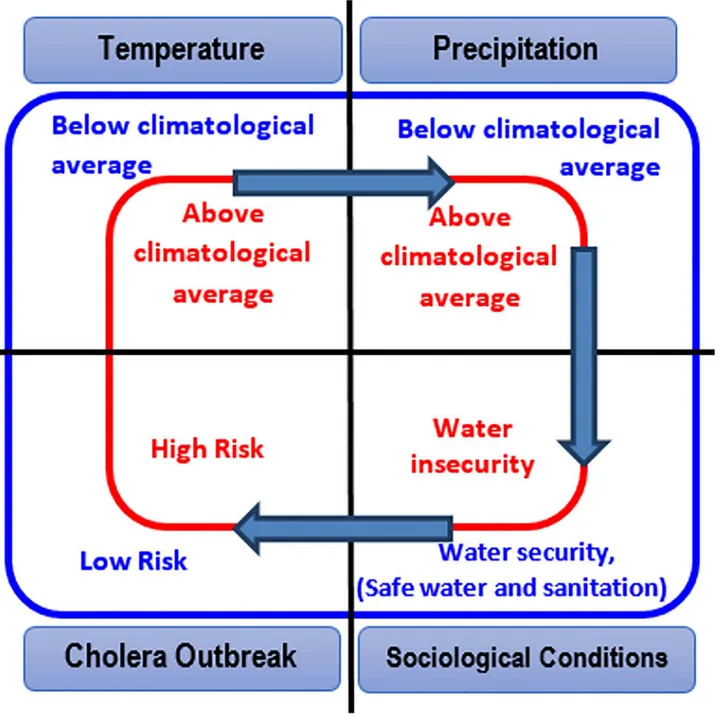 Fig 1. Theoretical hypothesis linking hydroclimatic conditions with sociological aspects and epidemic cholera.