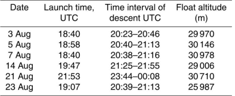 Table 1. List of soundings (Local Time=UTC+1).