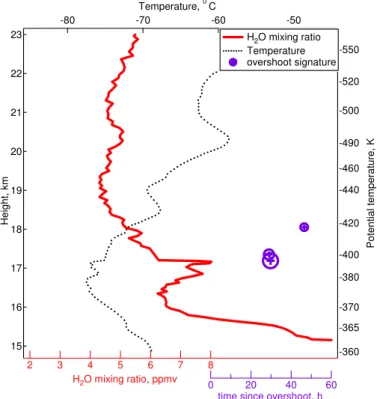 Fig. 4. Water vapour (solid red, bottom axis) and temperature (dotted black, top axis) profiles above Niamey on 5 August 2006