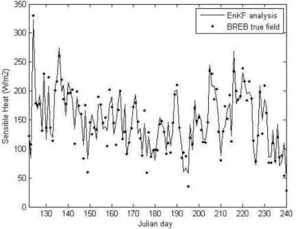 Fig. 3. Daily average sensible heat estimated by EnKF and BREB method (RMSE = 17 W m −2 ).