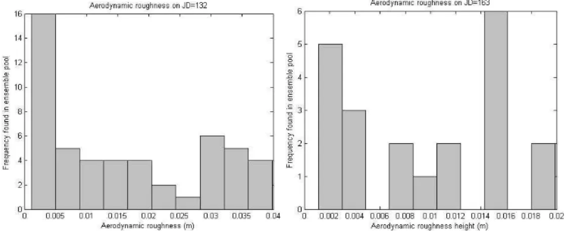 Fig. 4. Frequency of aerodynamic roughness on different Julian days.