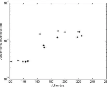 Fig. 5. Aerodynamic roughness height inversely tracked via EnKF.