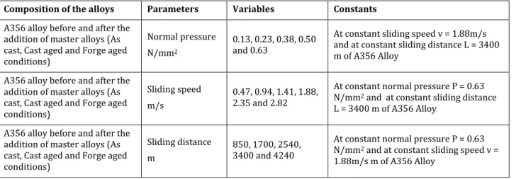 Table 2. Parameters for wear study. 