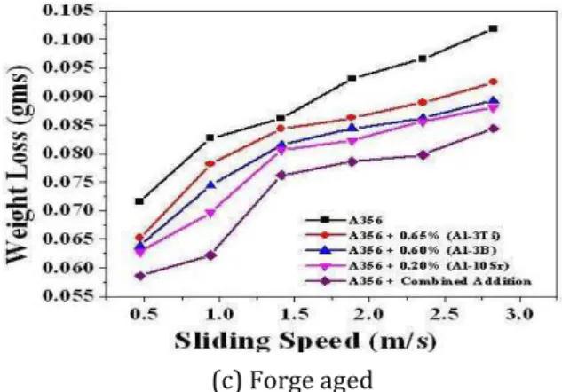Fig.  6(a-c).  Effect  of  sliding  speed  on  the  frictional  force of A356 alloy. 