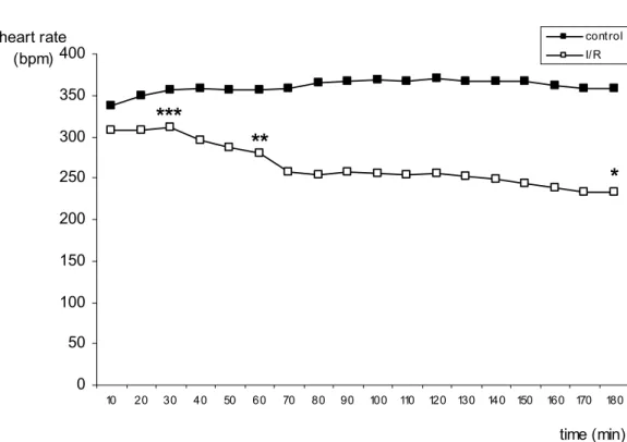 FIGURE 4 – Median superior mesenteric artery blood flow (ml/min) along time. Asterisk and circle indicate significant differences according experimental time in I/R and control groups, respectively (p < 0.05) 012345678 10 20 30 40 50 60 70 80 90 100 110