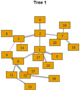 Figure 2  –  D-Vine tree plot 